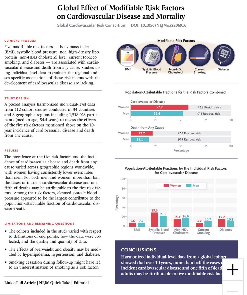 El sobrepeso, la hipertensión, LD L alta, tabaco y diabetes, responsables de más del 50 % de los problemas cardiovasculares y de una quinta parte de todas las muertes. Hay que prevenir desde la infancia. nejm.org/doi/full/10.10…