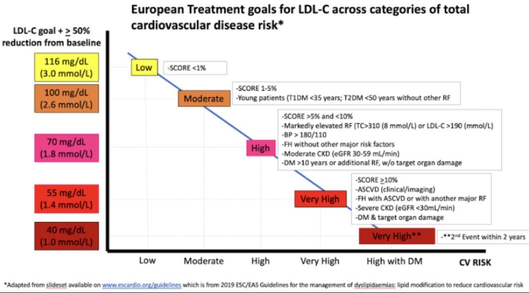 drhungo's tweet photo. How do I approach statin associated muscle symptoms (SAMS) ?

💪🏼 confirm SAMS with history & CK
💪🏼 🔄 to hydrophilic statin
💪🏼 ⬇️ statin + add ezetimibe 
💪🏼 Add bempedoic acid
💪🏼 Add PCSK9i*
💪🏼 Rechallenge with statin at 12 months 

🔑 Only stop statin ❌ if symptoms severe or conformation of causality required 

👤 LDL goal (nmol/L)👇🏼

🥅 high risk < 1.8
🥅 very high risk < 1.4 

* can use all or a combination of statin, EZE, BPa or PCSK9i at the same time 

#MedTwitter #MedEd #CardioTwitter #FOAMed #cholesterol #statin