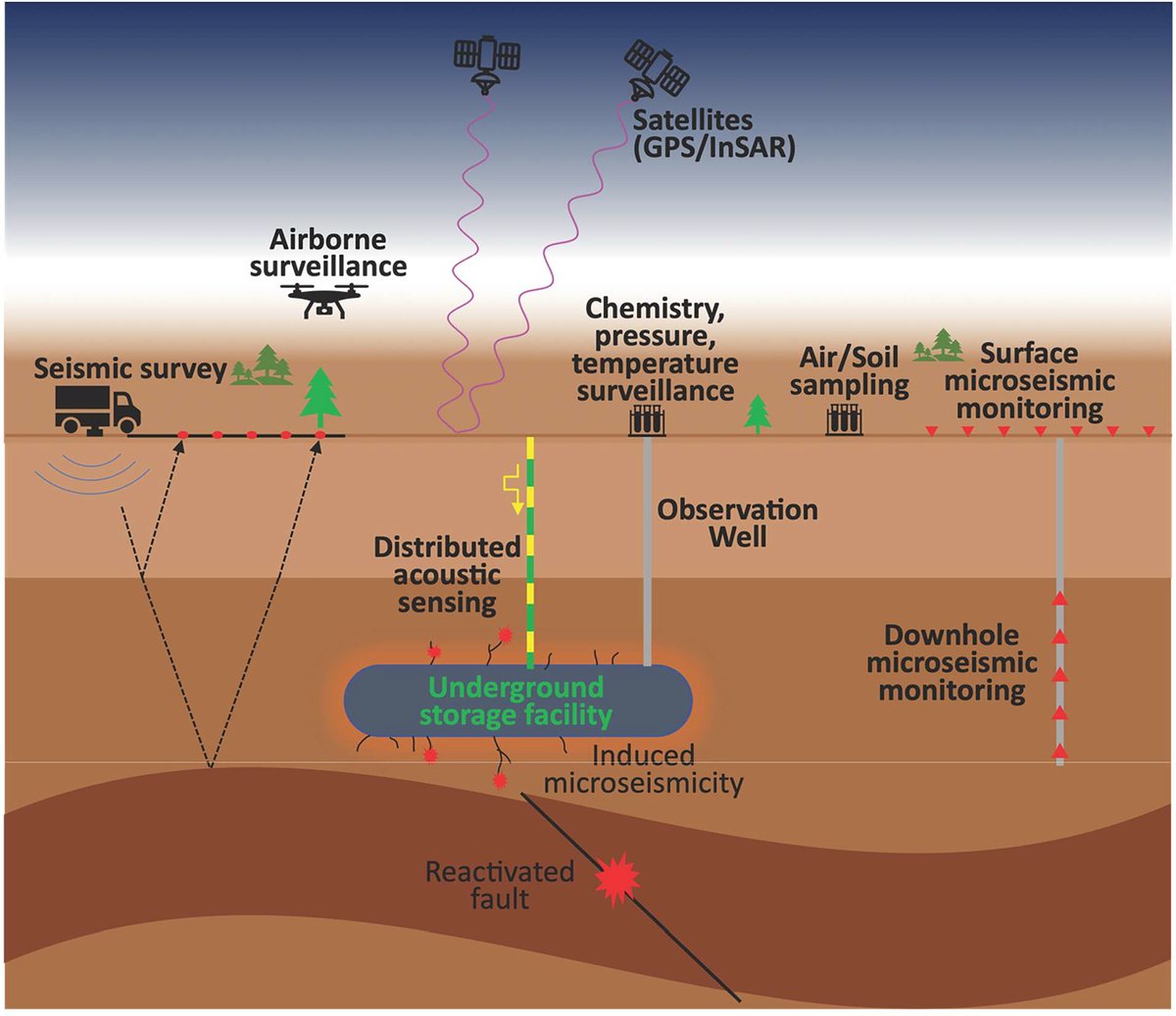 GeolSoc's tweet photo. New publication! SP528 Enabling Secure Subsurface Storage in Future Energy Systems. Edited by J.M. Miocic, N. Heinemann, K. Edlmann, J. Alcalde, R.A. Schultz.
Find our more https://t.co/zBJjDofwHo
#FutureEnergySystems #SubsufaceStorage #EarthScience https://t.co/DhOQyiEmDd