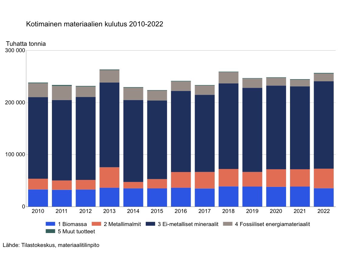 Kotimainen materiaalien kulutus kasvoi vuonna 2022. Venäjän hyökkäyssota selittänee paljon, mutta etenkin kiertotaloussiirtymän näkökulmasta nämä tuoreet tiedot eivät vakuuta #materiaalitilinpito #ympäristötilinpito #kiertotalous <a href="/Tilastokeskus/">Tilastokeskus</a>