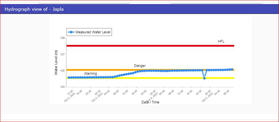 CWCOfficial_FF's tweet photo. River #Sone at #Japla in #PALAMAU district of #Jharkhand continues to flow in #SEVERE SITUATION at a level of 125.15 m with #Rising trend which is 0.06 m above its Danger Level of 125.09 m.
@MoJSDoWRRDGR @CWCOfficial_GoI @ndmaindia @NDRFHQ @sharadcha1 https://t.co/3H6ITNbR7g