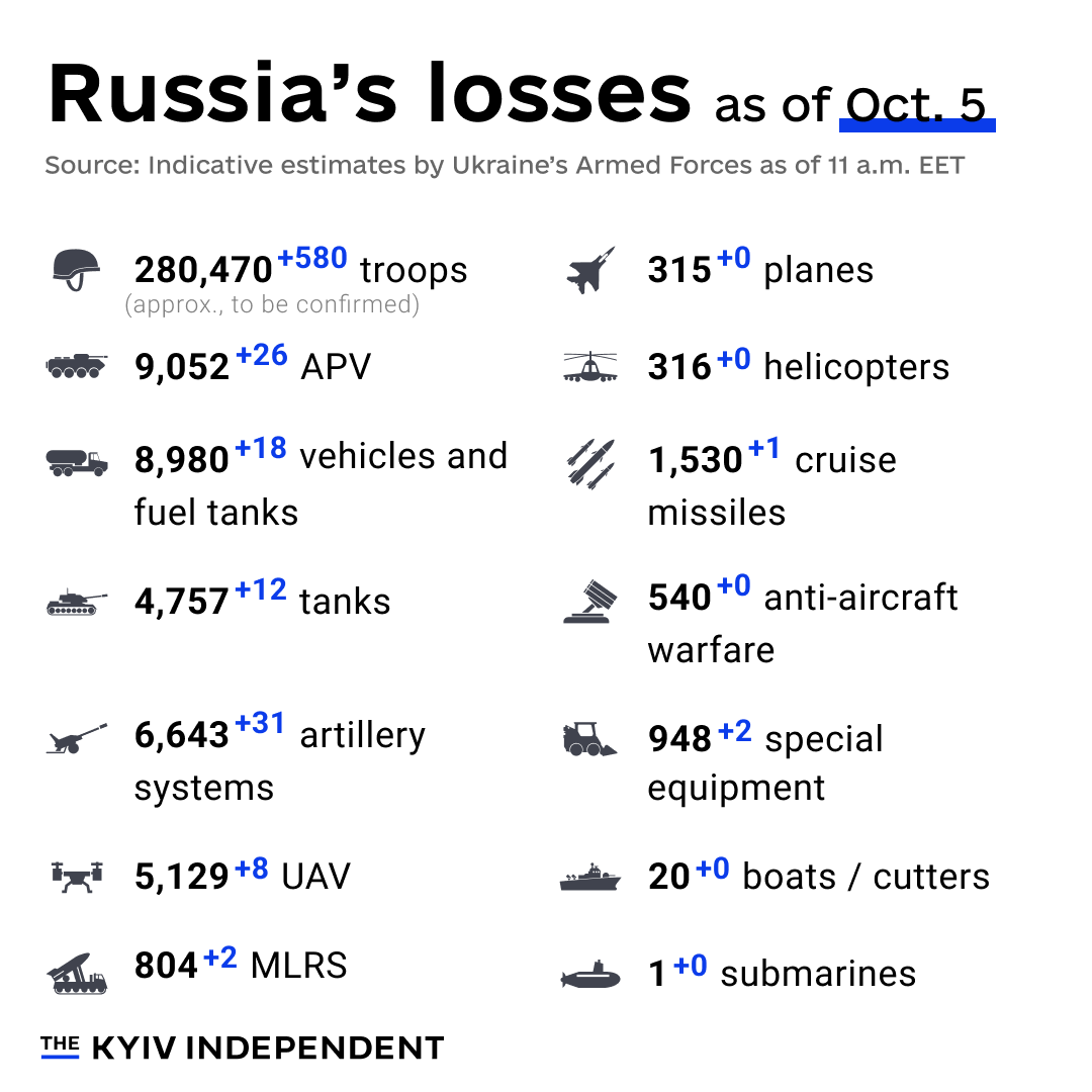 These are the indicative estimates of Russia’s combat losses as of Oct. 5, according to the Armed Forces of Ukraine.