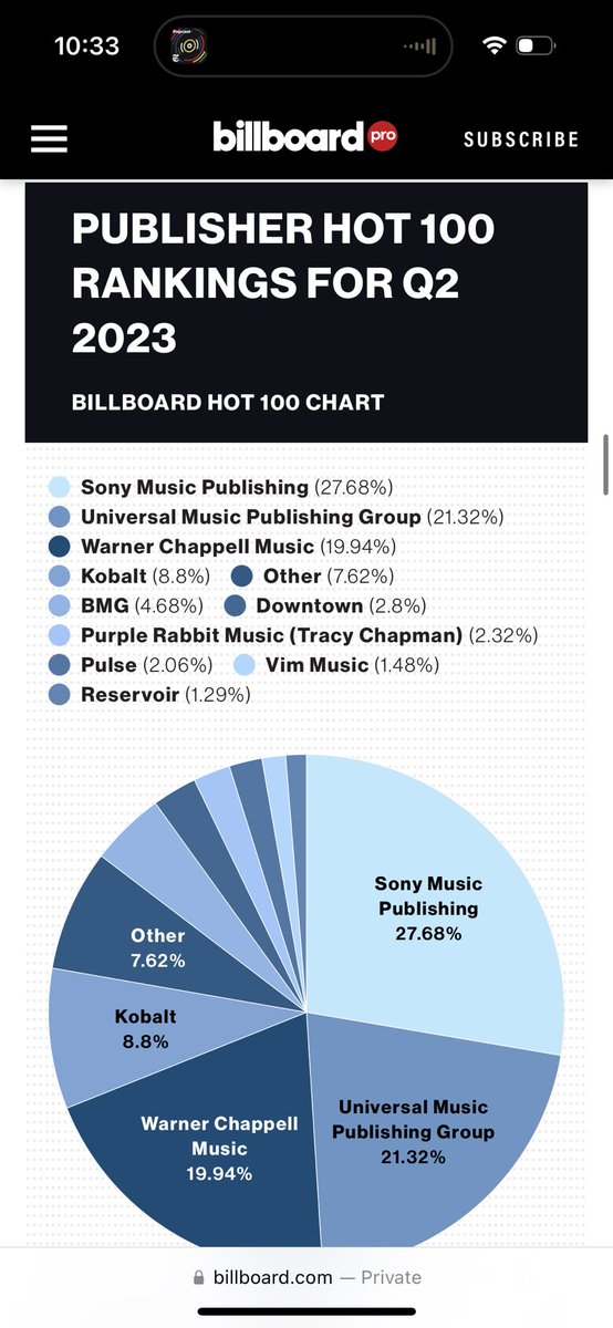 wordsbykristin's tweet photo. A fact I still love: because Tracy Chapman wrote “Fast Car” by herself and owned her pub, she is technically considered the 8th largest publisher on the Hot 100 for Q2 of 2023 lol

https://t.co/4LeqaMofBW https://t.co/YyoEWJzQBD