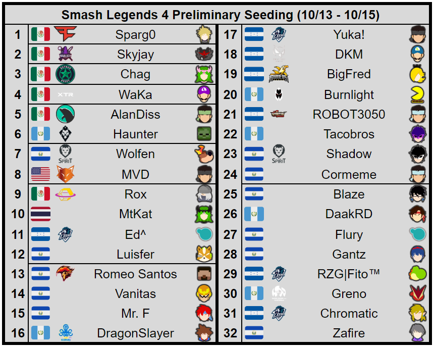 TheThiefOfLight's tweet photo. Smash Legends 4 preliminary seeding. Central American smash will see its busiest weekend of the year next week, with 2 B-tier tournaments taking place. This event features a ton of talent from across Latin America. https://t.co/WM7rlYuP7C