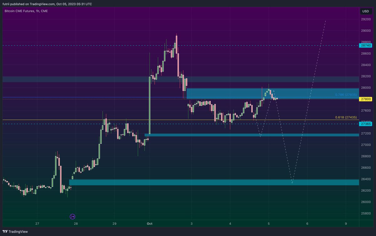 Break above $28.1K is the shizzle here - and with strength and closure above the level. Otherwise bulls will cry. $BTC choppy range is providing only good conditions for experienced and disciplined traders who take profits without mercy.