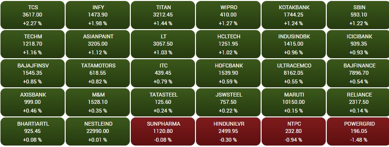 BE_Bazaar's tweet photo. #SensexHeatmap
🟢#Sensex शेयरों में जोरदार तेजी
#Sensex #NiftyBank #StocksToBuy #StockMarketindia #NSE #BSE #Bazaar #BharatExpressBazaar #StocksInFocus #Trending https://t.co/rgLIrvWFK6