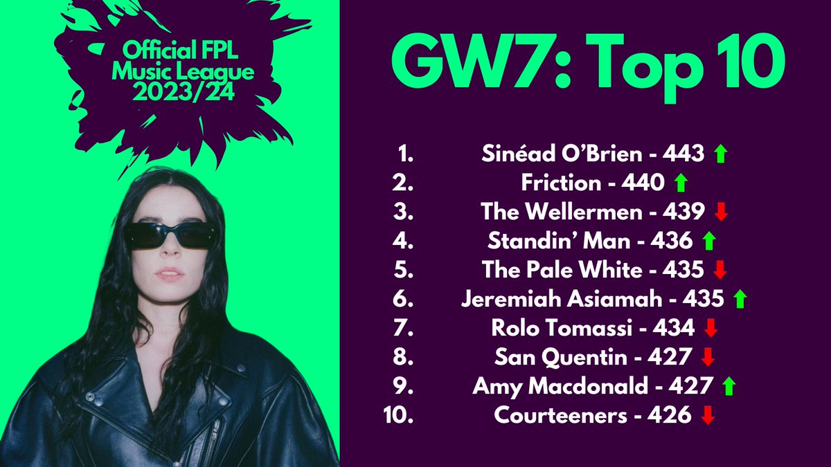 The latest @OfficialFPL Music League standings are IN! ⚽️ Sinéad O'Brien capitalises on a low scoring gameweek for most of the music league by jumping up from 18th to 1st place in GW7! #FPL #FantasyPremierLeague #PremierLeague