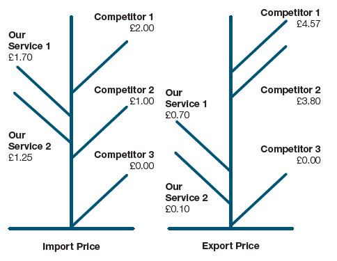 #MBA #prices #MarketingTips How do you decide on the right price for your product or service?  Is your pricing consistent with you market positioning? Check out the  Milne Price Tree <a href="/ResearchGate/">ResearchGate</a>: researchgate.net/publication/34…