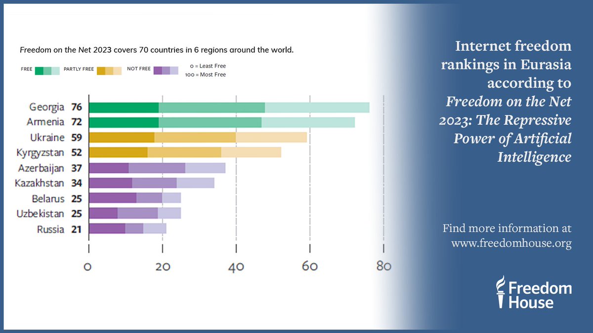 Georgia, which saw massive online mobilization against a dangerous foreign agents bill, has the highest internet freedom score in Eurasia. 

Meanwhile, Belarus’s score declined by 3 points—among the largest drops this year in #FreedomOnTheNet.

Learn more: freedomhouse.org/report/freedom…