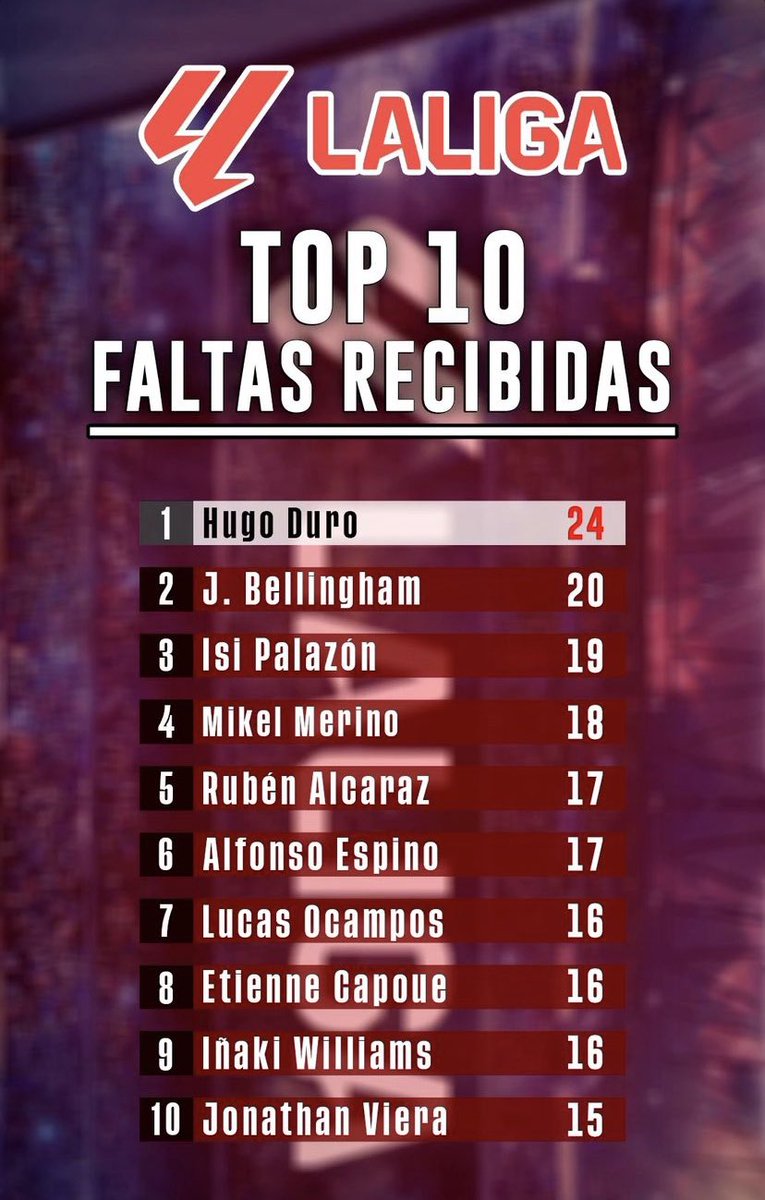 MesasSport's tweet photo. ⚔️ CUANDO El 9️⃣ VA CON TODO…
🔝 @hugoduro14 es el jugador de @LaLiga que más faltas ha recibido en las 8 primeras jornadas disputadas.
🫡 ¡A POR TODAS, HUGO!
#PlayerMesasSport #HugoDuro #TeamMesasSport #LaLigaEASports #ValenciaCF #WinAndWinAgain https://t.co/nMzb1ThGGs