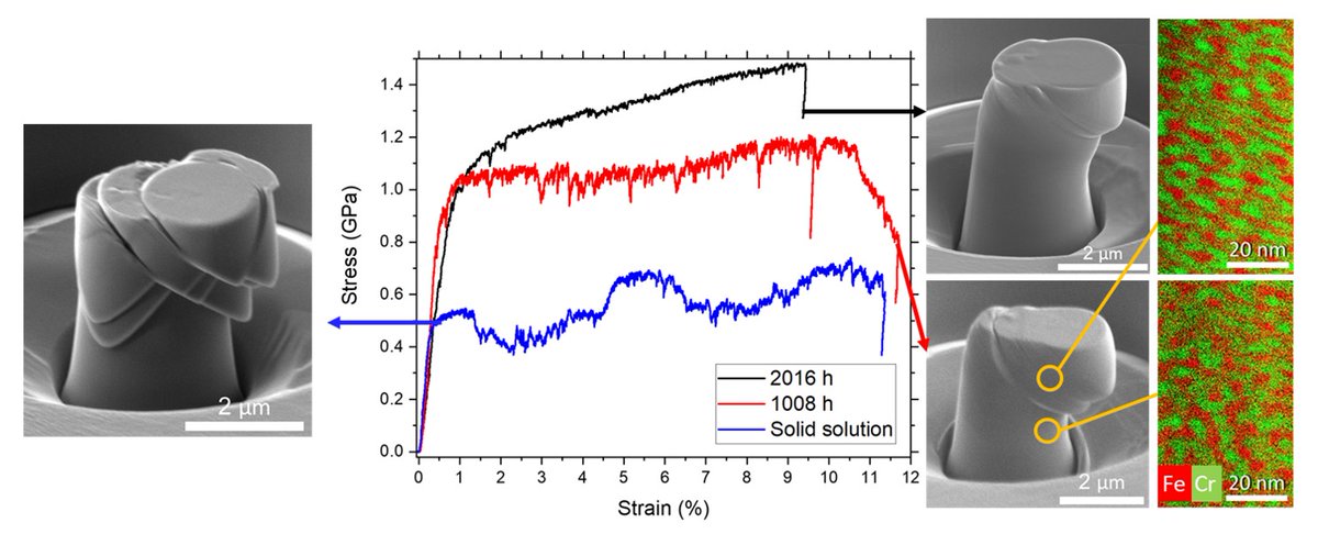 In a recent <a href="/Acta_Materialia/">Acta_Materialia</a> work, we suggest pathways to overcome the "475 °C embrittlement" in Fe-Cr alloys, which are of high importance towards the development of structural materials for future fusion reactors. See doi.org/10.1016/j.acta…; <a href="/ETH_Materials/">ETH Department of Materials</a>, <a href="/LNM_eth/">ETH Laboratory for Nanometallurgy</a>, <a href="/ETH_en/">ETH Zurich</a>