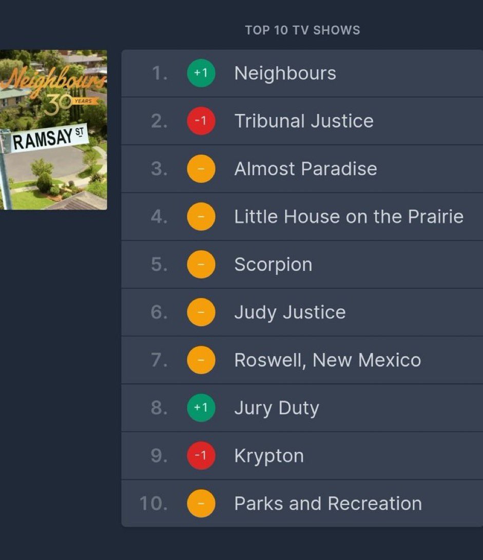 jenahansen's tweet photo. Fantastic to see the return of NEIGHBOURS doing so well in the UK - now at Number One spot for shows on Amazon Freevee! Congratulations to @Neighbours @jason_herbison @ShaneIsheev https://t.co/6J3VyRuMNr