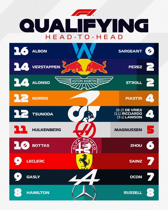 A graphic comparing the head-to-head qualifying record between team mates in 2023.<br/><br/>Albon 16-0 Sargeant<br/>Verstappen 14-2 Perez<br/>Alonso 14-2 Stroll<br/>Norris 12-4 Piastri<br/>Tsunoda 12-4 De Vries (8-2) / (1-1) Ricciardo / (3-1) Lawson<br/>Hulkenberg 11-5 Magnussen<br/>Bottas 10-6 Zhou<br/>Leclerc 9-7 Sainz<br/>Gasly 9-7 Ocon<br/>Hamilton 8-8 Russell