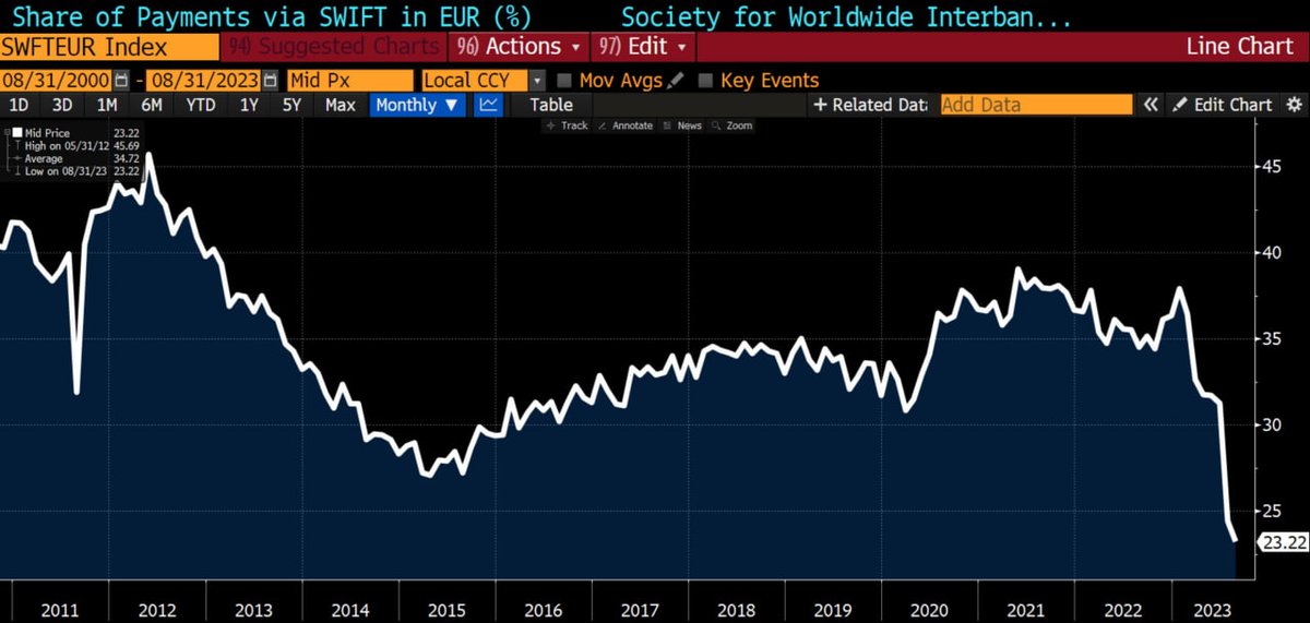 Data from SWIFT (global messaging service for financial transactions) - The use of the #euro has collapsed in the past nine months. It’s share in transactions dropped from 38% in January to 23.2% at the end of August, which is the lowest level recorded... t.me/TheParadigmShi…