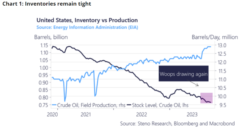 stenodata's tweet photo. The weekly EIA report revealed seasonal weakness in the demand for Gasoline, but how big of a deal is it? @AndreasSteno has taken a deep look at the numbers and only have one word available. “Ouch!”
