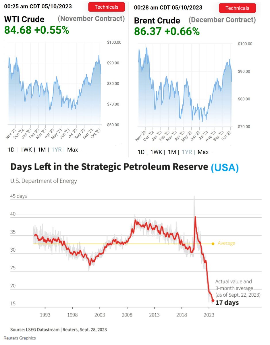 The #OPEC+ ministerial panel made no changes to the group's #oil output policy (of previous cuts), and Saudi Arabia said it would continue with a voluntary cut of 1 million bpd until the end of 2023, while #Russia would keep a 300,000 bpd voluntary expo... t.me/TheParadigmShi…