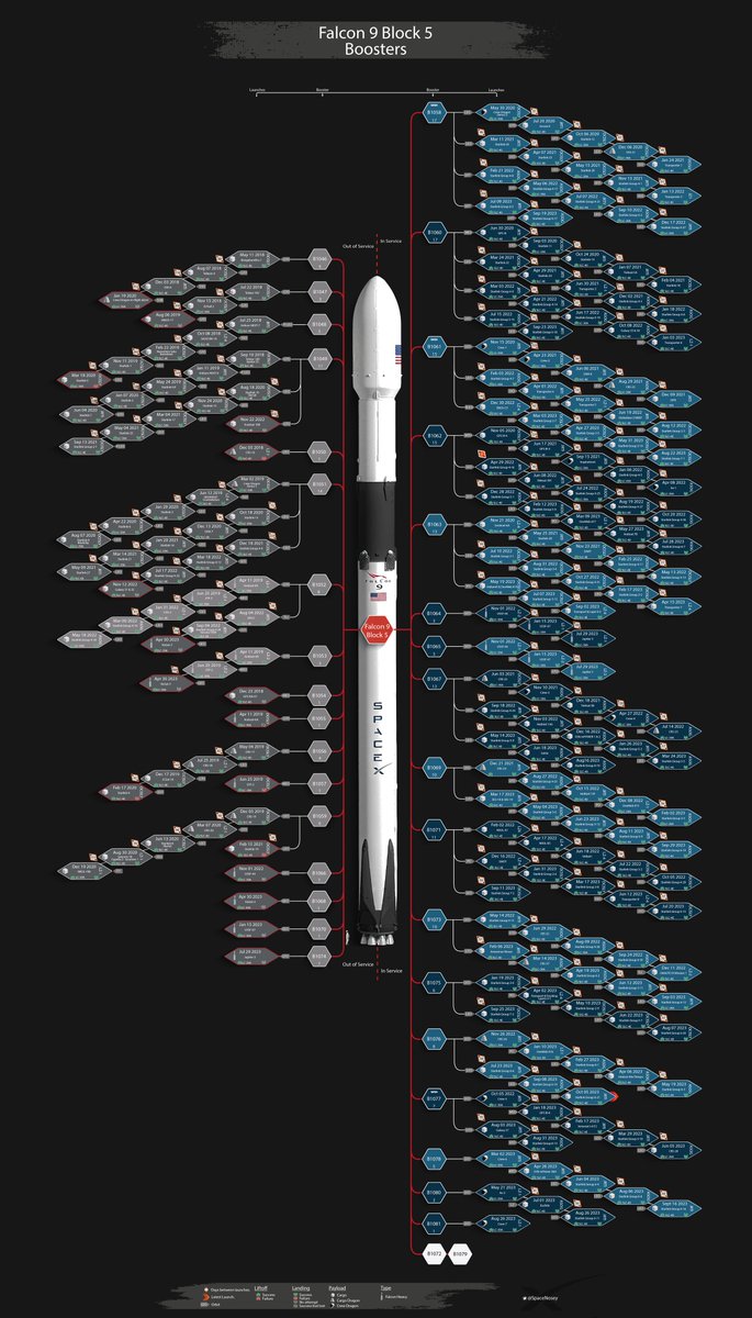 SpaceNosey's tweet photo. 🚀 Actualización / Update 🚀 

El 8° lanzamiento del booster B1076 se acerca al récord de días entre lanzamientos que está en 21.

@elonmusk #Falcon9 #Starlink @SpaceX https://t.co/7QTkC4iHB5