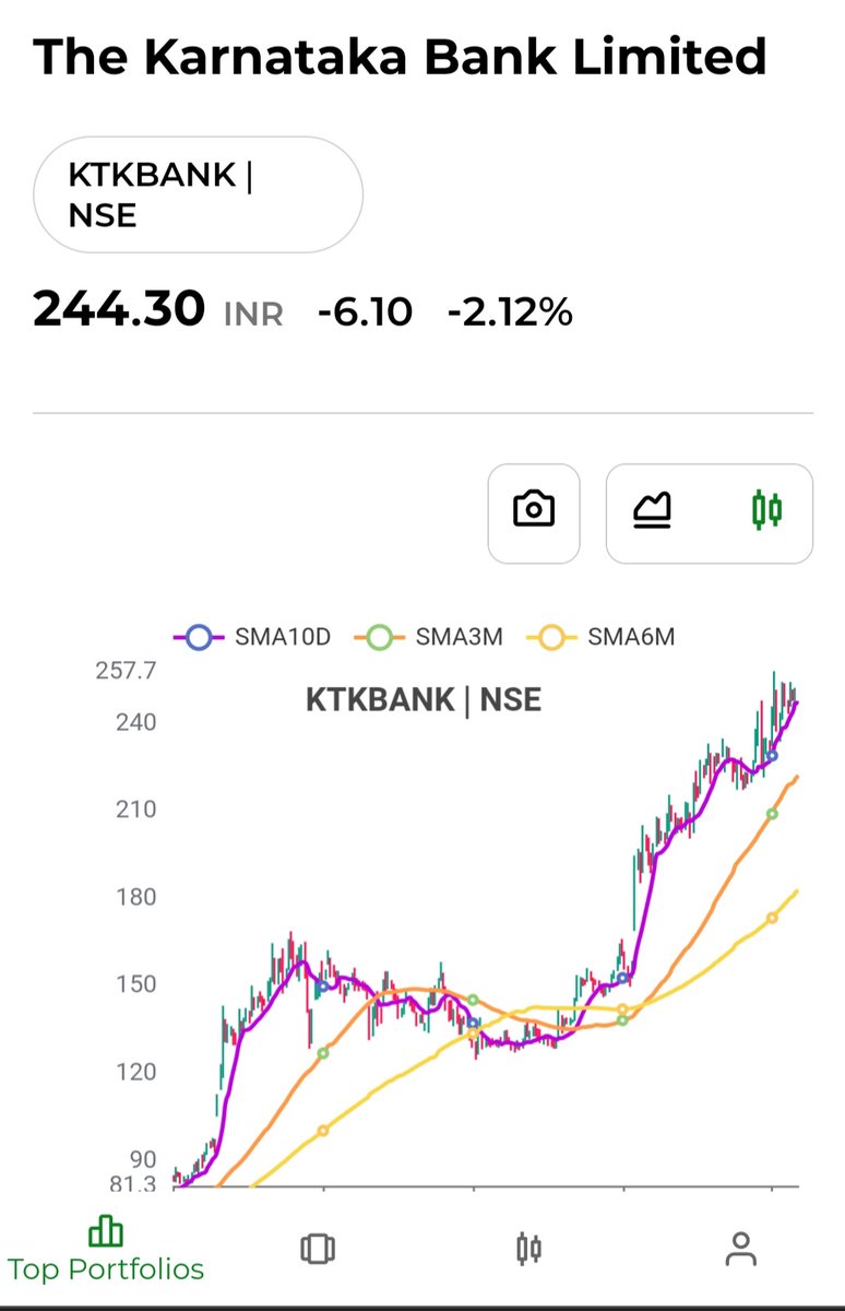 XStocks007's tweet image. Check what Luna has to say about your favorite stocks. #ktkbank (Karnataka Bank) #winningstocks, #NSE , #NiftyBank ,
at xstocks.in.