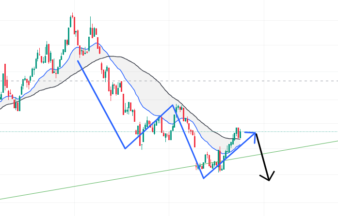 t_simplified's tweet image. Accenture Commentary- Slowdown in IT with Seasonally Strong Q2 . Charts too indicate we have a downtrend due before we can assumwe the worst in terms of Price action. #ACCENTURE #INDIANIT #ITRESULTS