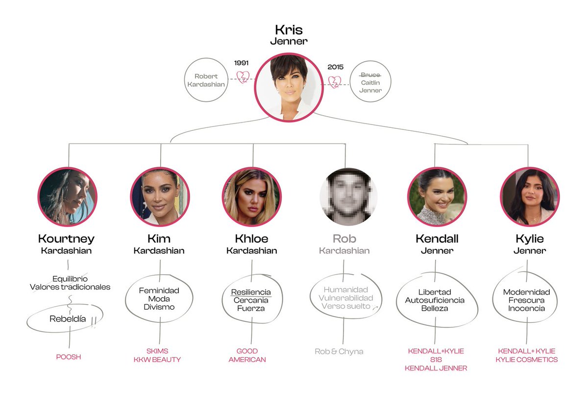 He escrito este artículo sobre estrategia de marca que en realidad es una justificación muy larga y no solicitada por haberme tragado 6 temporadas de las Kardashians. Todo por la ciencia.

linkedin.com/pulse/lo-que-l…