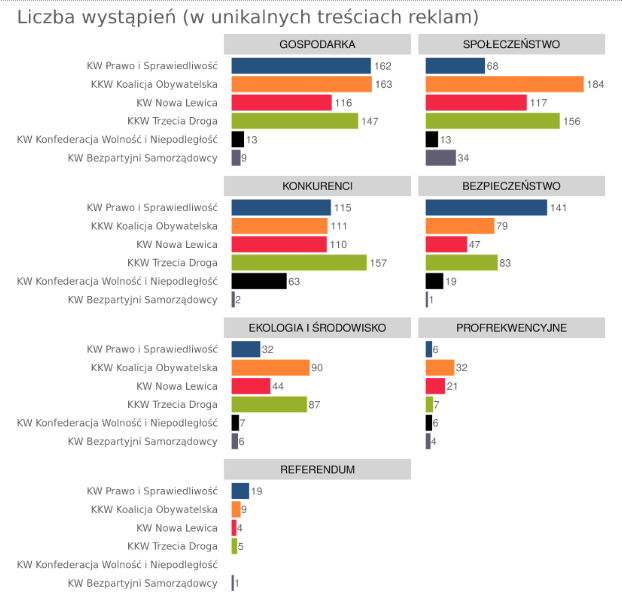 janekzajac's tweet photo. O czym mówią reklamy partii?
- wszyscy o gospodarce
- o bezpieczeństwie głównie PiS (nie dziwi)
- o konkurentach Trzecia Droga
- o ekologii KO i Trzecia Droga, ale tylko trochę.

Raport @sotrender dla @BatoryFundacja : https://t.co/yOt5yPi0H5 https://t.co/rYqMcmzgEr