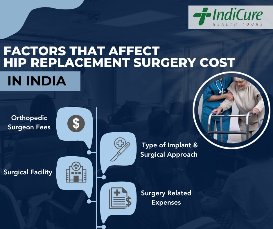 IndiCure's tweet photo. The cost of hip replacement surgery in India shouldn't break the bank! Let's look at some factors that affect its cost and how we can all get the care we need without compromising our pocketbooks. 
#HipReplacementSurgery #medicaltourism #IndiCureHealthTours #medicaltourismindia https://t.co/Su45MlUPrM