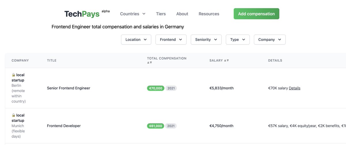 Great resource to benchmark your salary!

Use it to negotiate your current pay or a new offer.

Submit your own salary to increase market transparency.

👏👏👏 to @GergelyOrosz for making it!

techpays.com

#TechSalaries #SalaryNegotiation #MarketTransparency
