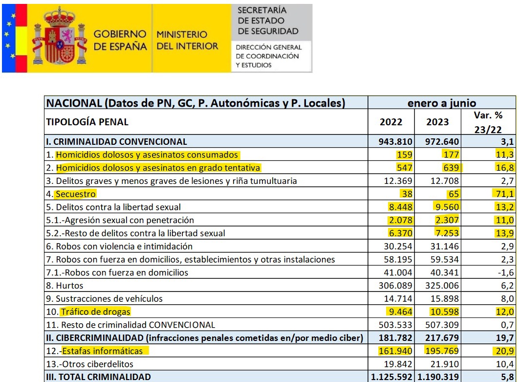 JosemaVallejo's tweet photo. Publicado balance criminalidad 2° trimestre 23:

⚠️Por enésima vez, aumenta la criminalidad en todos los parámetros, menos uno.
⚠️Los homicidios consumados y en grado de tentativa aumentan nada menos que un 11,3 y 16,8% respectivamente.
⚠️Los secuestros aumentan un 71%.
⚠️Los delitos informáticos crecen descontrolados, sin que exista estrategia para atajarlos.
⚠️Aumentan los delitos sexuales, pero no es malo, porque es gracias a las políticas de concienciación; dicen.
⚠️Aumenta el tráfico de drogas, pero también es bueno; es porque hay más operaciones antidroga.

España se hunde, poco a poco, y si nadie lo remedia, en un pozo de criminalidad que nos hará parecernos, en una década, a nuestros vecinos europeos y americanos que ya disfrutan de tener que atrincherarse en casa en cuanto el sol se pone.

La delincuencia se está democratizando, la autoridad se ha negociado y ya no está en manos de la Policía. Entramos en la fase de la zona de confort criminal y, a mayor velocidad de lo que lo hicieron en el resto de Europa, entraremos en la fase "No-Go".