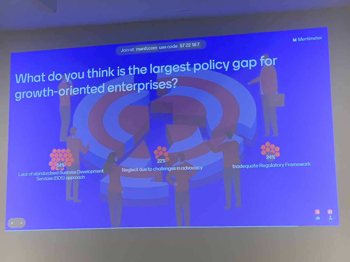 Patrick McSharry (@patrickmcsharry) on Twitter photo Lack of standardised approach identified as main policy gap for growth-oriented firms <a href="/worlddatalab/">World Data Lab</a> <a href="/Argidius/">Argidius Foundation</a> <a href="/cmu_africa/">Carnegie Mellon University Africa</a> Lack of standardised approach identified as main policy gap for growth-oriented firms <a href="/worlddatalab/">World Data Lab</a> <a href="/Argidius/">Argidius Foundation</a> <a href="/cmu_africa/">Carnegie Mellon University Africa</a>