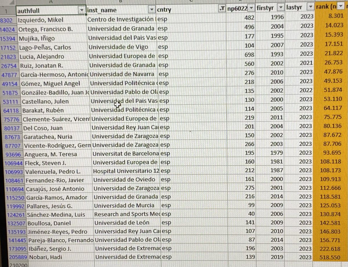🗣 Ranking de investigadores con mayor impacto de la Universidad de Standford en 2022 en CIENCIAS DEL DEPORTE en 🇪🇸.

Muy orgulloso de estar incluido 🥈

El ⚽️ tb tiene su espacio 

<a href="/uvigo/">Universidade de Vigo</a>  @vicerreitoriaPO 

Enlace: 

elsevier.digitalcommonsdata.com/datasets/btchx…