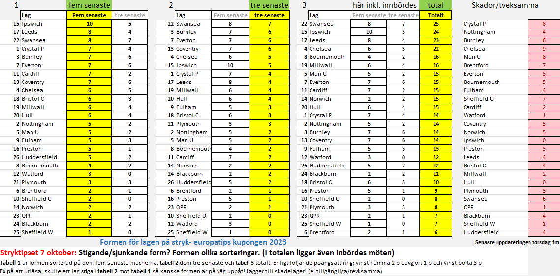 TipsStryk's tweet image. Swansea var ett bra drag i går, eu. Samma på lördag? Formen stryktipset lördag 7 okt: