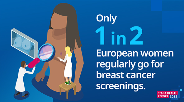Most feared, least considered? Only 1 in 2 European women (50 %) regularly go for breast cancer screenings - even though cancer is one of the three most feared health conditions for 77 % of them.

#STADAHealthReport #CaringForPeoplesHealth