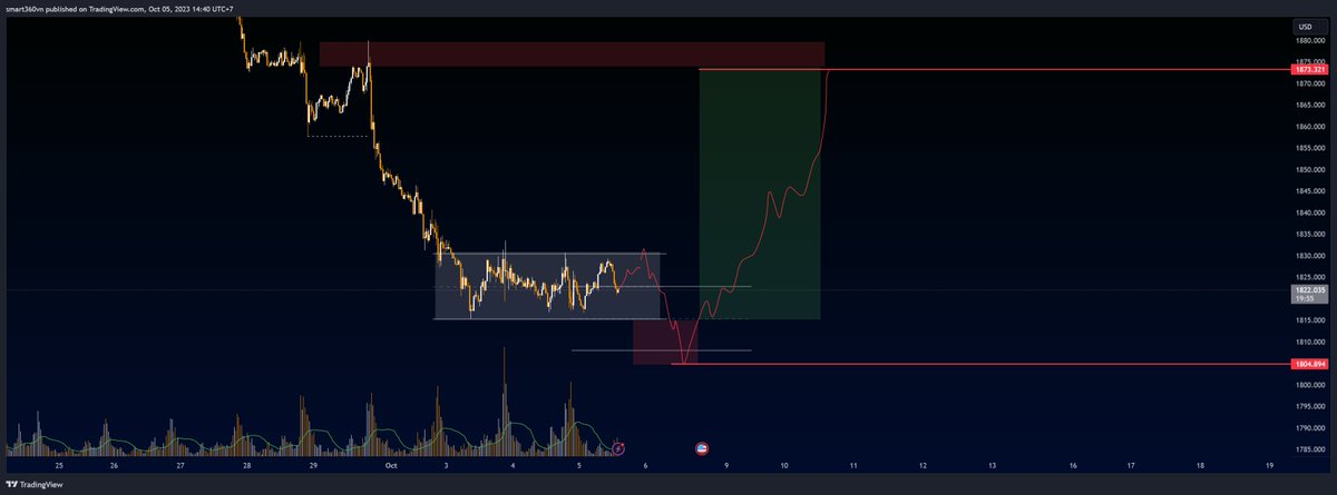 baominhforex's tweet photo. #Xauusdgold 
$XAUUSD
#DYOR #NFA
♥️ Sub this for more ♥️ 
🎓 Genneral informations     ➡️ https://t.co/y0N5cyoJx4
🎓 Chat ➡️https://t.co/g0GebW4Ro8
️🏆 https://t.co/JWQ3hQfpEU https://t.co/ZmMt7gYAaw