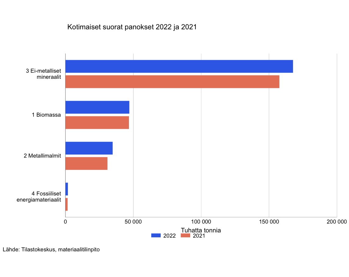 Metallimalmien kotimainen otto kasvoi 12 %, lisäksi hiekkaa ja soraa yli 10 miljoonaa tonnia enemmän kuin edellisvuonna stat.fi/julkaisu/cl8ie… #materiaalitilinpito #kaivokset #rakentaminen <a href="/Tilastokeskus/">Tilastokeskus</a>