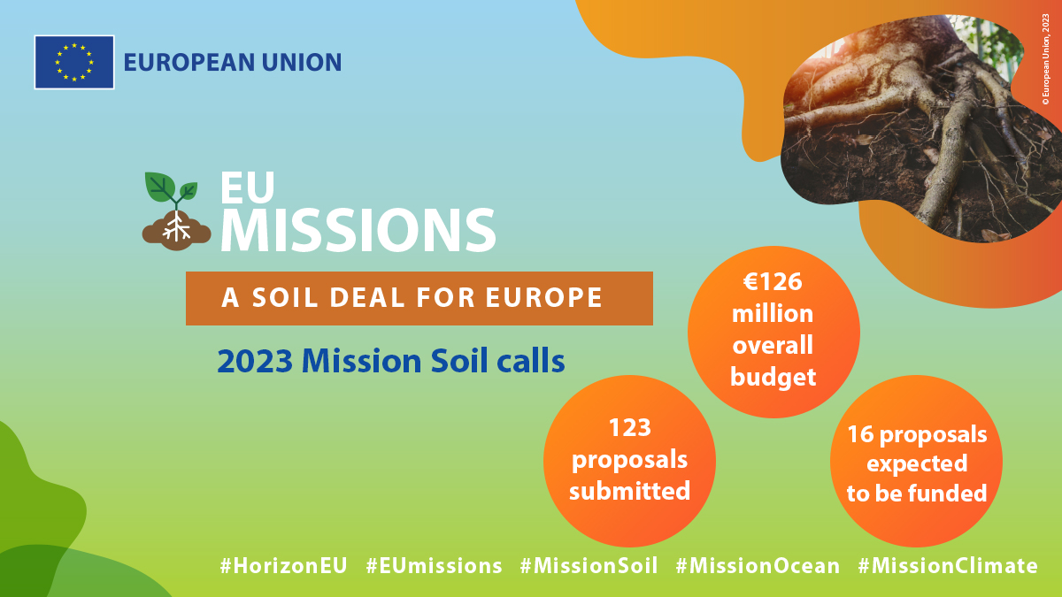 📣The 2023 #MissionSoil call has received 123 proposals. 16 are expected to be funded with the €126 million EU funding available

Applicants had to propose innovations to:
-Discover the subsoil
-Prevent &amp; combat desertification

Evaluations are starting
🔗europa.eu/!8TxbBW