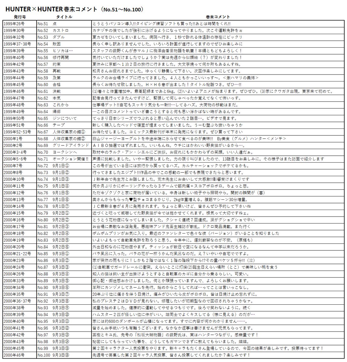 冨樫義博先生による週刊少年ジャンプの巻末コメント part.1 (HxH No.1