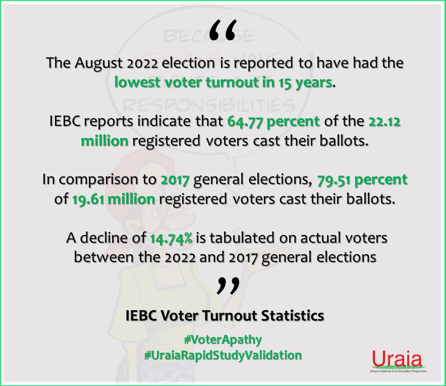 “Every election is determined by the people who show up.”
 Larry J. Sabato

Facts about the 2022 general elections
#uraiatrust
#uraiatrustciviceducation
#voterapathy