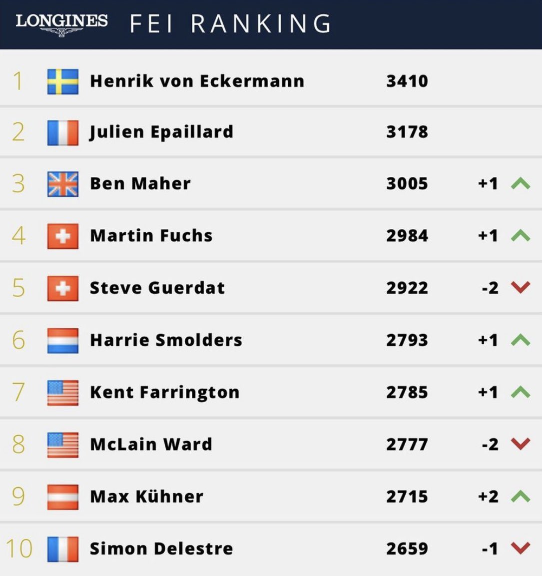 Third in the <a href="/FEI_Global/">The FEI</a> rankings! 🥉

Thank you to my team, owners and sponsors!