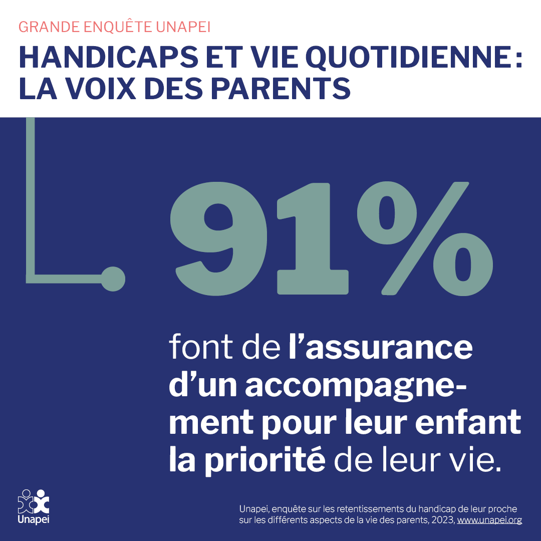 Unapei_infos's tweet photo. Pour ces #parents, c’est l’inquiétude de toute une vie :🔴 91% des parents de personnes avec troubles du neurodéveloppement, en situation de polyhandicap ou de #handicap psychique placent l’assurance d’un accompagnement pour leur enfant en tête de leurs priorités. https://t.co/79JvvtlBgw