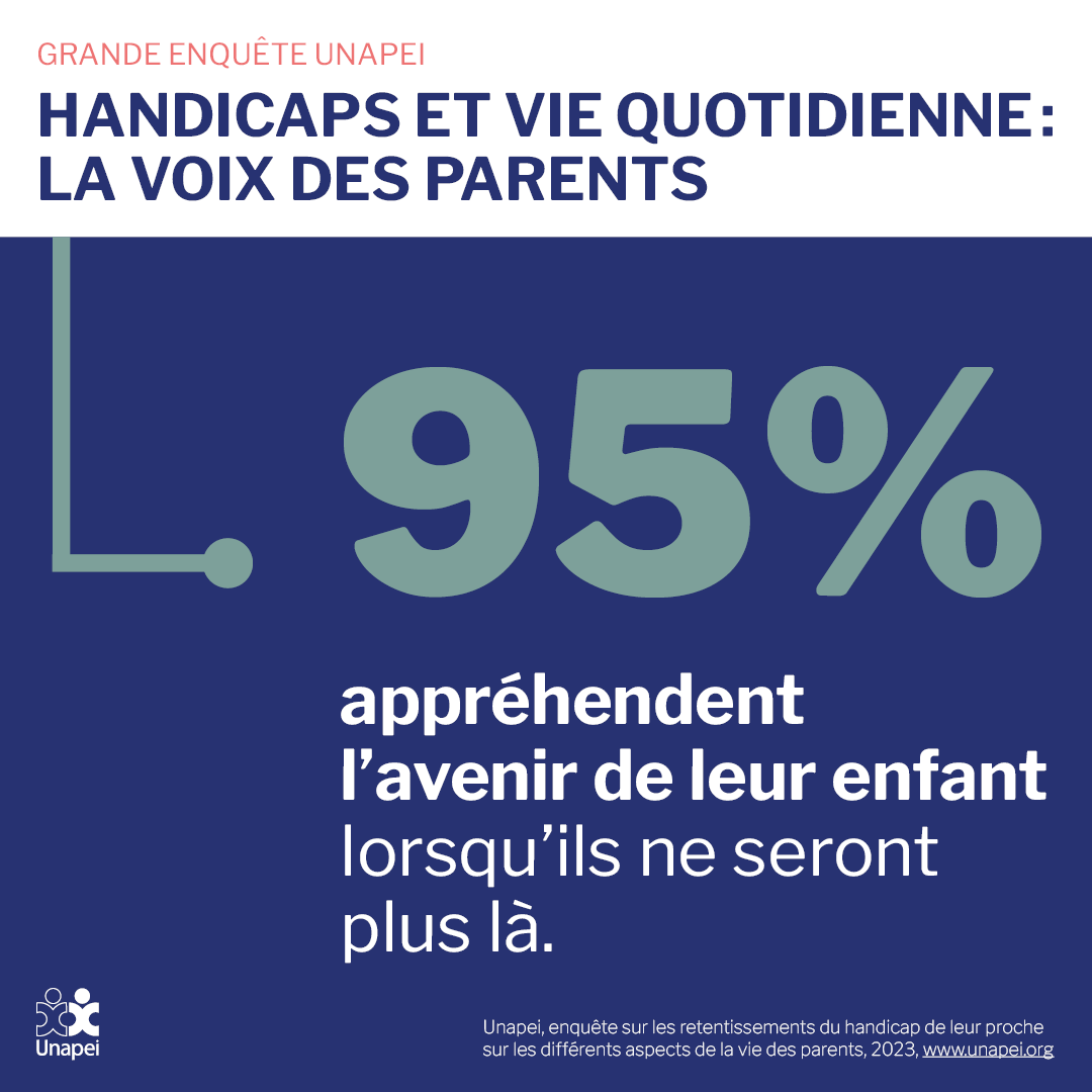 Unapei_infos's tweet photo. Pour ces #parents, c’est l’inquiétude de toute une vie :🔴 91% des parents de personnes avec troubles du neurodéveloppement, en situation de polyhandicap ou de #handicap psychique placent l’assurance d’un accompagnement pour leur enfant en tête de leurs priorités. https://t.co/79JvvtlBgw