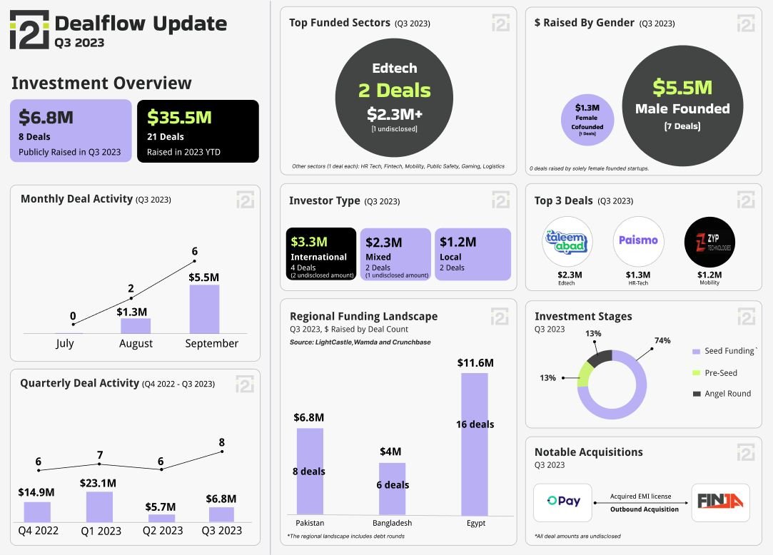 The most reliable numbers on the Pakistani startup ecosystem via @Invest2Innovate In Q3, 2023, startups raised $6.8M across 5 disclosed deals, with 3 more undisclosed. That's $35.5M across 21 deals in 2023! Q3 2023 full report: insightsi2i.substack.com/p/quarterly-de…