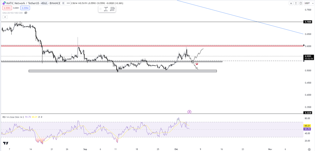 Baby6am's tweet photo. I think something like this will play out on $Matic,
till then we will wait.
Level to level https://t.co/HtlRXqa36n