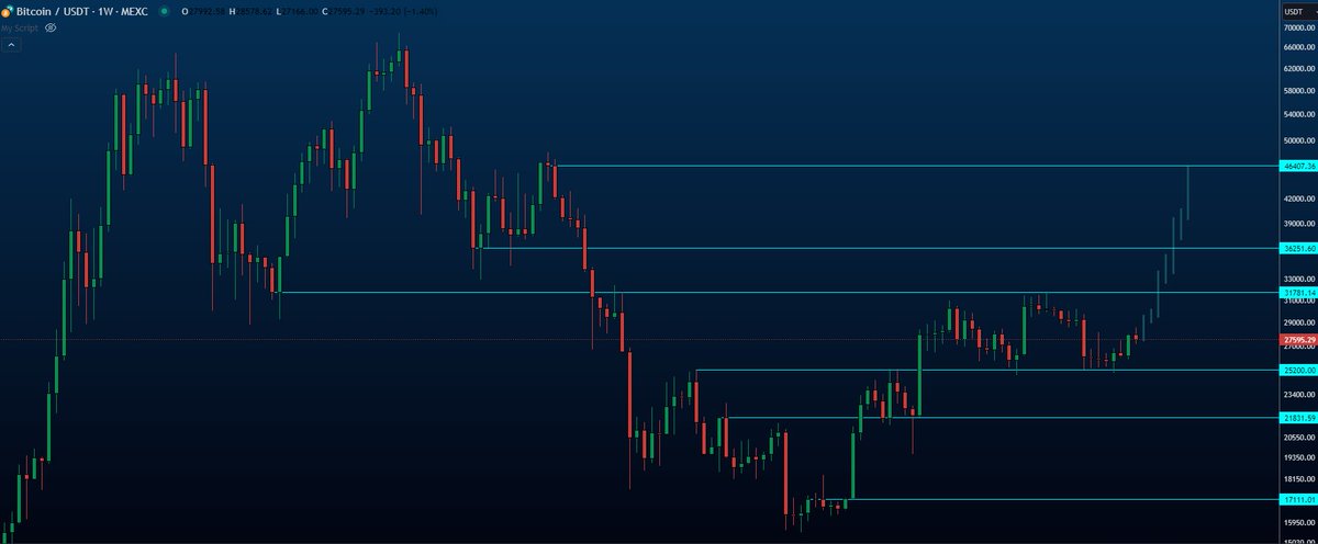 xbt721's tweet image. Bullish scenario for #Bitcoin looks like the chart below
lose 24-25k and you get another chance to buy the bottom