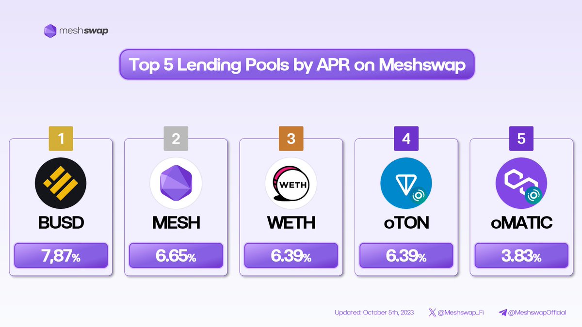 📢Meshswap Magazine ✨TOP 5 Lending Pools on @Meshswap_Fi 🥇$BUSD 7.87% 🥈$MESH 6.65% 🥉$WETH 6.39% 👇Deposit $BUSD 7+% APR💰 meshswap.fi/single/pool #DeFi #Yield @0xPolygon #poweredbyPolygon $BUSD $MESH $MATIC $TON $WETH