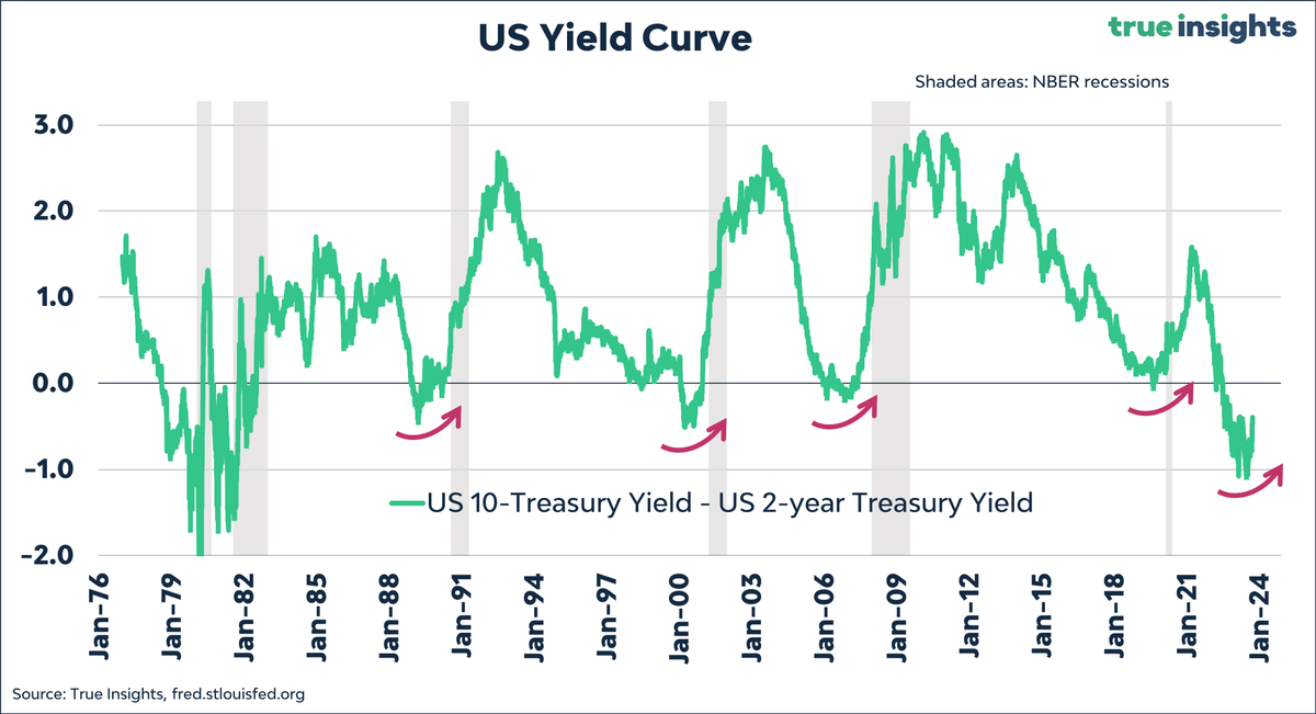 jsblokland's tweet photo. Yield Curve flattening - after inversions - is textbook #recession behavior. Today seems no exception! https://t.co/NRGLvqBgWr