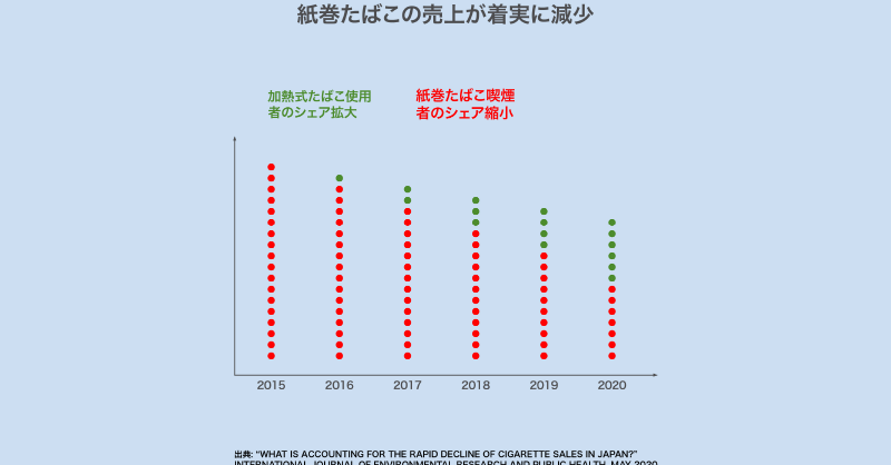 philipmorrisjp's tweet photo. 2019年の国民健康・栄養調査によると、
日本では、喫煙者の4人に1人が
加熱式たばこを使用しています。

加熱式たばこが導入されたことでどのような変化があったのか #煙のない社会の税のかたち 

詳細はこちら