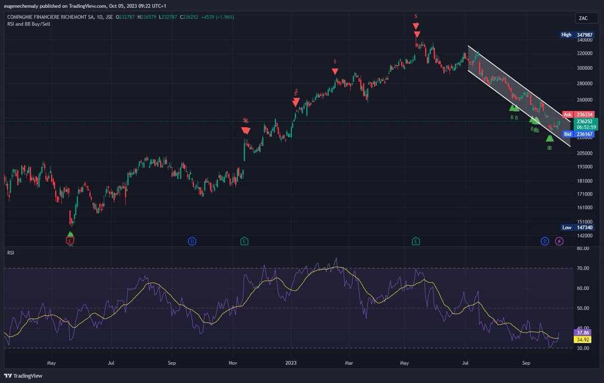 Affsec's tweet image. RICHEMONT - entry level imo.  Top analysts targeting R3400.  Results due in a month's time