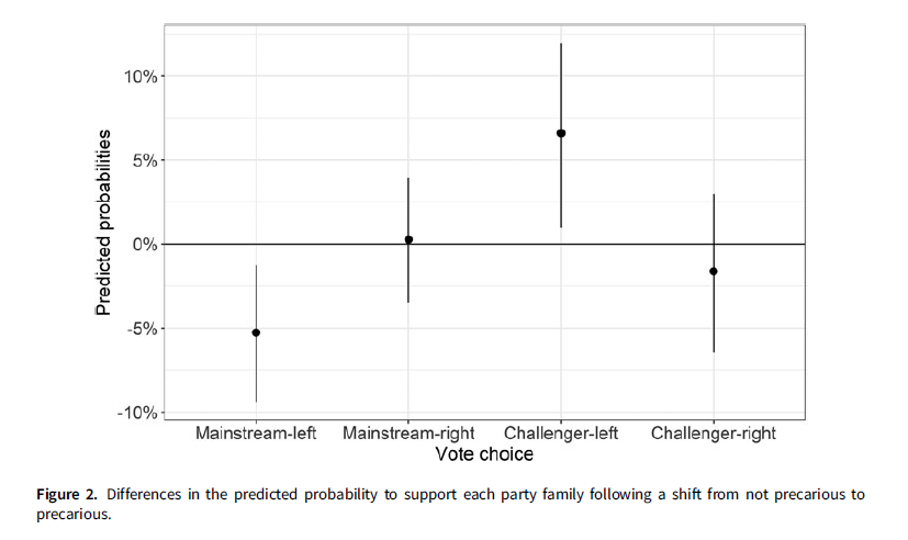 RISP Ita PolSc Rev (@ita_polsc_rev) on Twitter photo How precarity in the labor market influenced vote in the 2018 🇮🇹 Italian election?
In her #OpenAccess article <a href="/ElisabettaGira4/">Elisabetta Girardi</a> shows that perception of precarity fostered participation, increased support for <a href="/Movimento5/">Morano 5 Stelle</a> & decreased support for <a href="/pdnetwork/">Partito Democratico 🇮🇹 🇪🇺</a>
👉cambridge.org/core/journals/… How precarity in the labor market influenced vote in the 2018 🇮🇹 Italian election?
In her #OpenAccess article <a href="/ElisabettaGira4/">Elisabetta Girardi</a> shows that perception of precarity fostered participation, increased support for <a href="/Movimento5/">Morano 5 Stelle</a> & decreased support for <a href="/pdnetwork/">Partito Democratico 🇮🇹 🇪🇺</a>
👉cambridge.org/core/journals/…