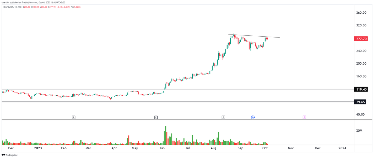 imsanmit's tweet photo. #stockmarket #dryvolume #tradingstrategy #trading #nifty #breakout #nifty50 #bankniftyoptions #nobigrisk #priceaction #tightness #lowrisk #SMALLSL #StockToWatch #lowriskstrategy #1setup #process
#linclon
#hblpower https://t.co/ViBqIAlgMy