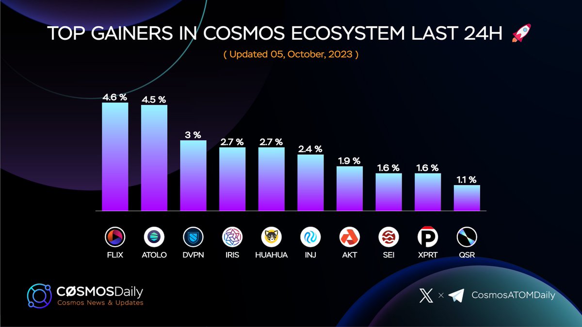 Top Gainers in #Cosmos Ecosystem Last 24H 🚀

🥇 $FLIX <a href="/OmniFlixNetwork/">Aline dos santos Silva</a>
🥈 $ATOLO <a href="/hdac_rizon/">RIZON Official</a> 
🥉 $DVPN <a href="/SentinelVPN/">Old account</a>
$IRIS <a href="/irisnetwork/">IRIS Network</a> 
$HUAHUA <a href="/ChihuahuaChain/">Chihuahua ($HUAHUA)</a> 
$INJ <a href="/Injective_/">ninja</a>
$AKT @akashnet_ 
$SEI <a href="/SeiNetwork/">Sei</a> 
$XPRT <a href="/persistenceone/">Persistence One 🟠🔁</a> 
$QSR <a href="/QuasarFi/">Quasar 🛰️</a> 

#Cosmonauts
<a href="/coingecko/">CoinGecko</a>